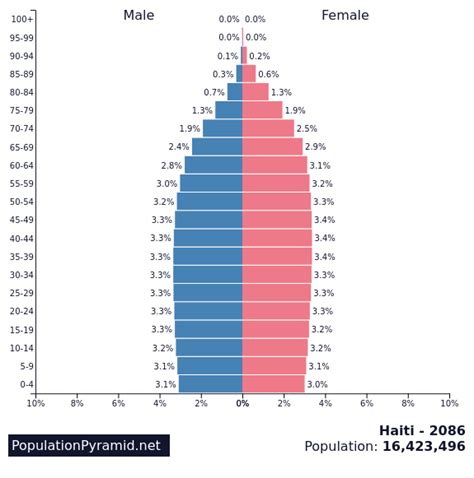 haiti population by race